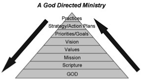 A God Directed Ministry